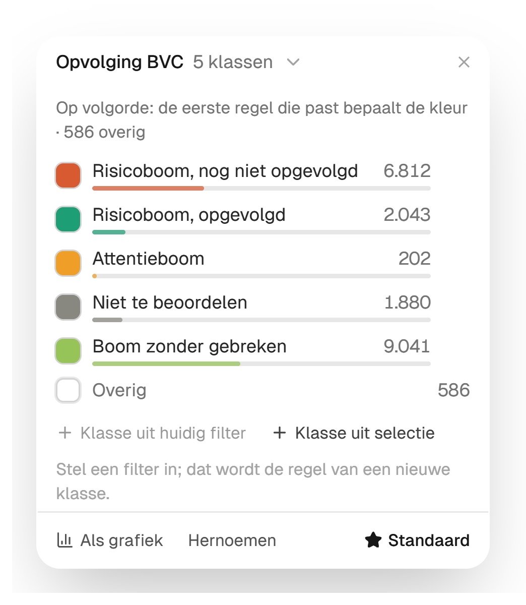 De legenda van een visualisatie in IDA over de gekleurde kaart: per klasse een kleur, het aantal bomen en een balk met het aandeel.