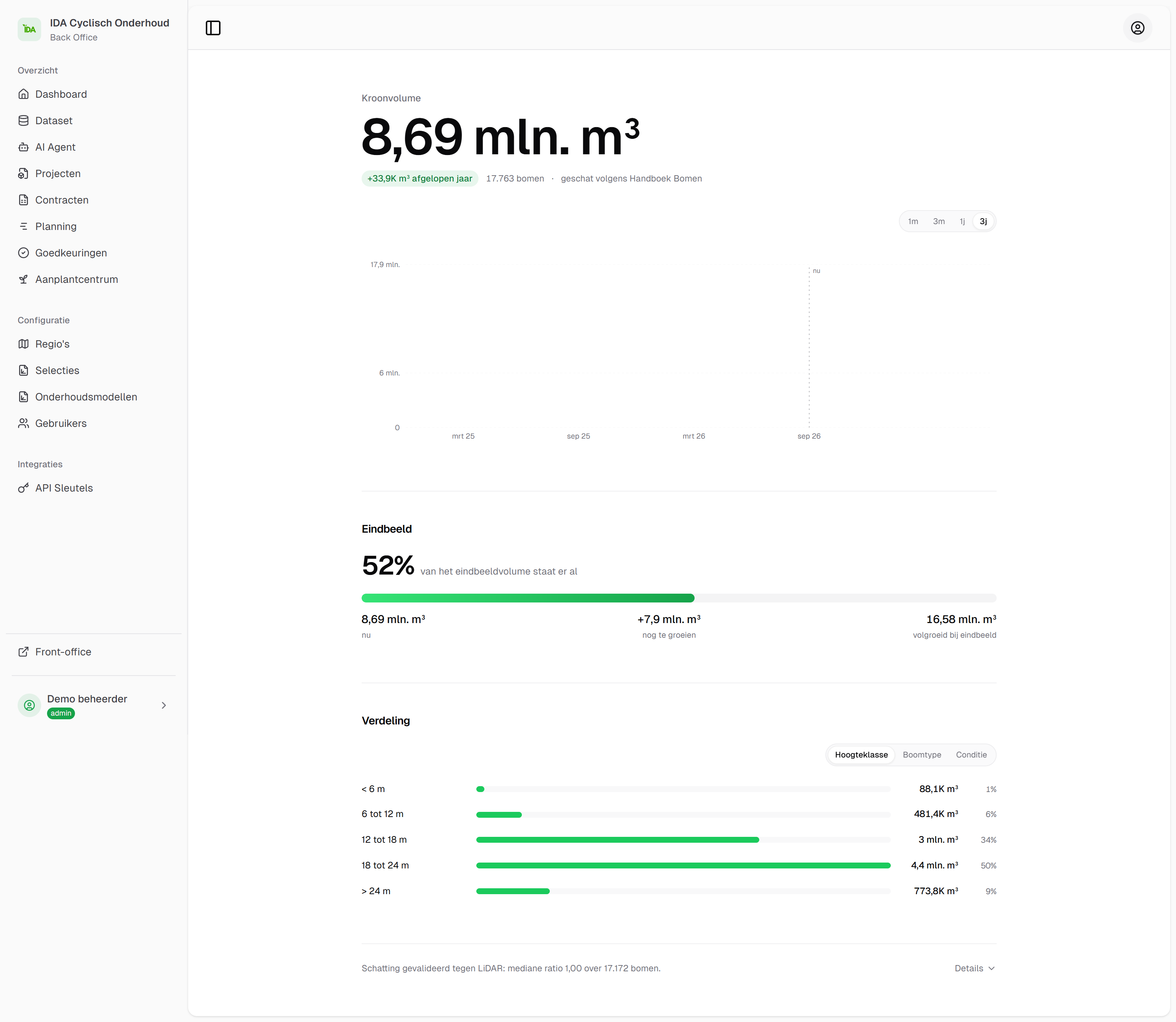 Het eindbeeld in het kroonvolume-dashboard van IDA: 52% van het eindbeeldvolume staat er al, 8,69 miljoen kubieke meter nu, 7,9 miljoen nog te groeien en 16,58 miljoen volgroeid bij eindbeeld.
