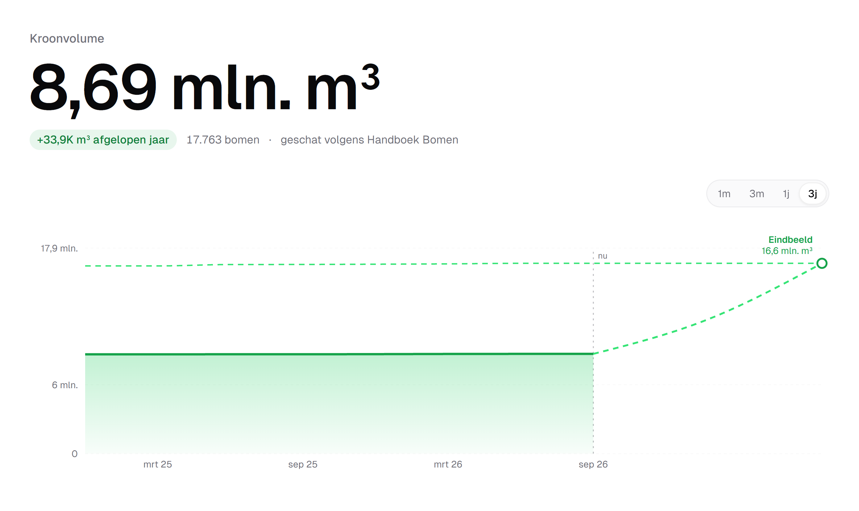 De kop van het kroonvolume-dashboard van IDA: het totale boomkroonvolume van 8,69 miljoen kubieke meter, de toename van het afgelopen jaar, het aantal bomen en een verloopgrafiek met de stippellijn richting het eindbeeld.